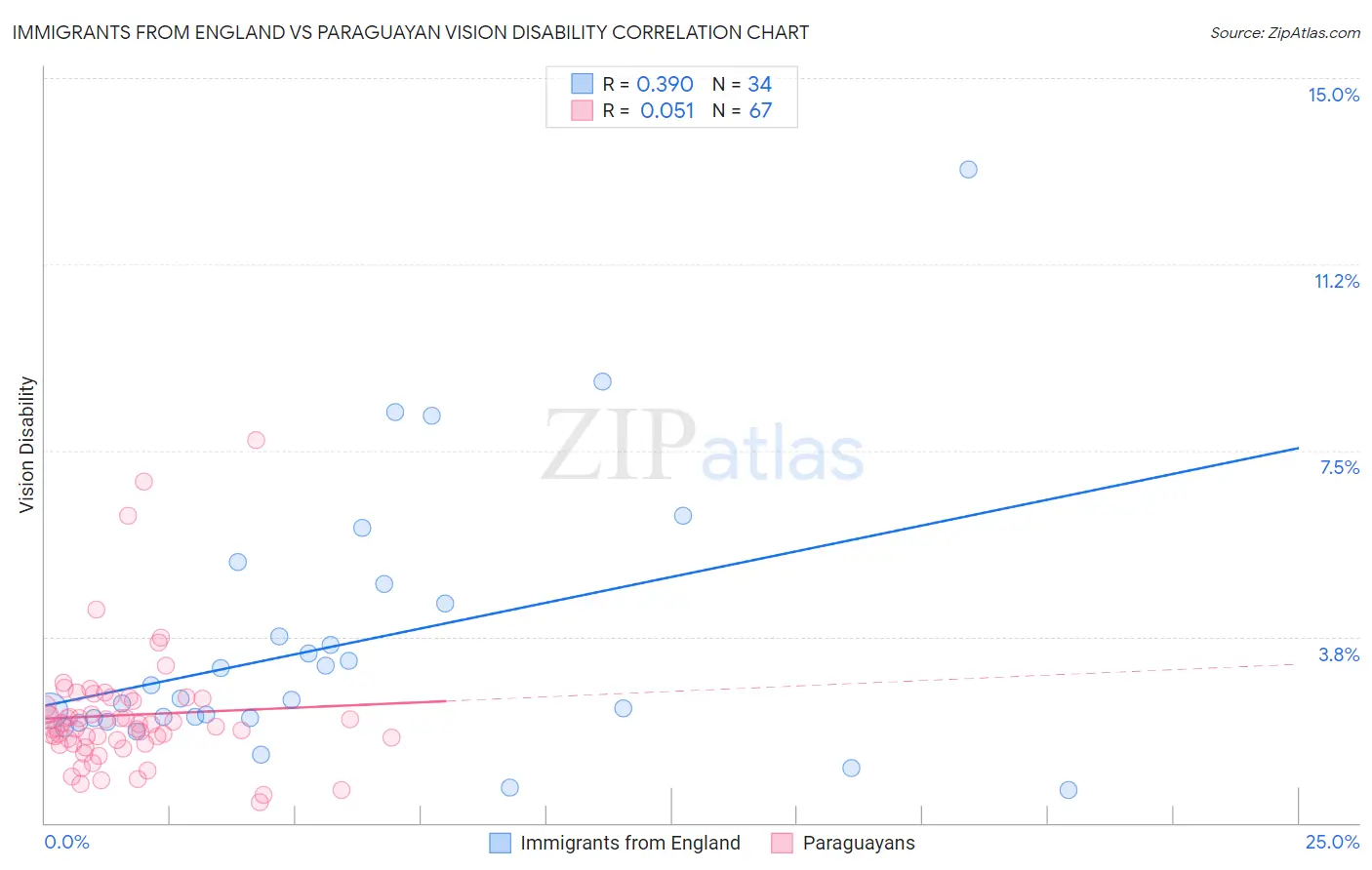 Immigrants from England vs Paraguayan Vision Disability