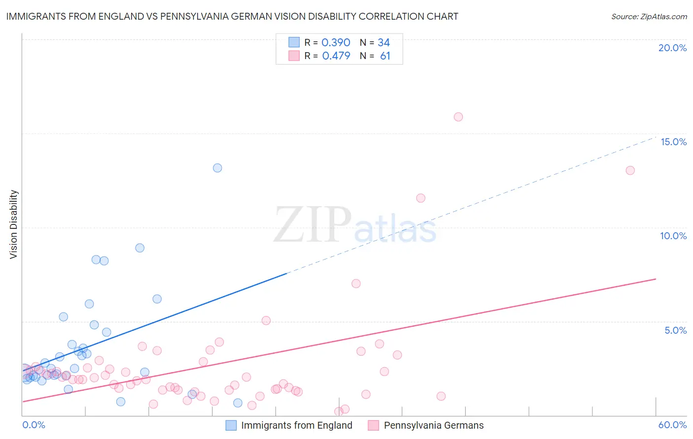 Immigrants from England vs Pennsylvania German Vision Disability