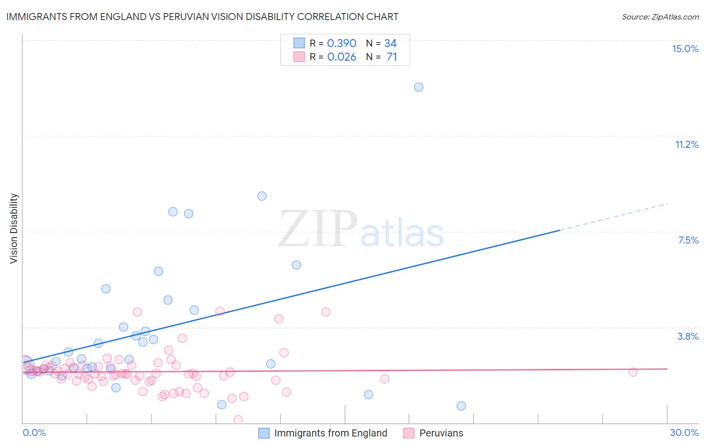 Immigrants from England vs Peruvian Vision Disability