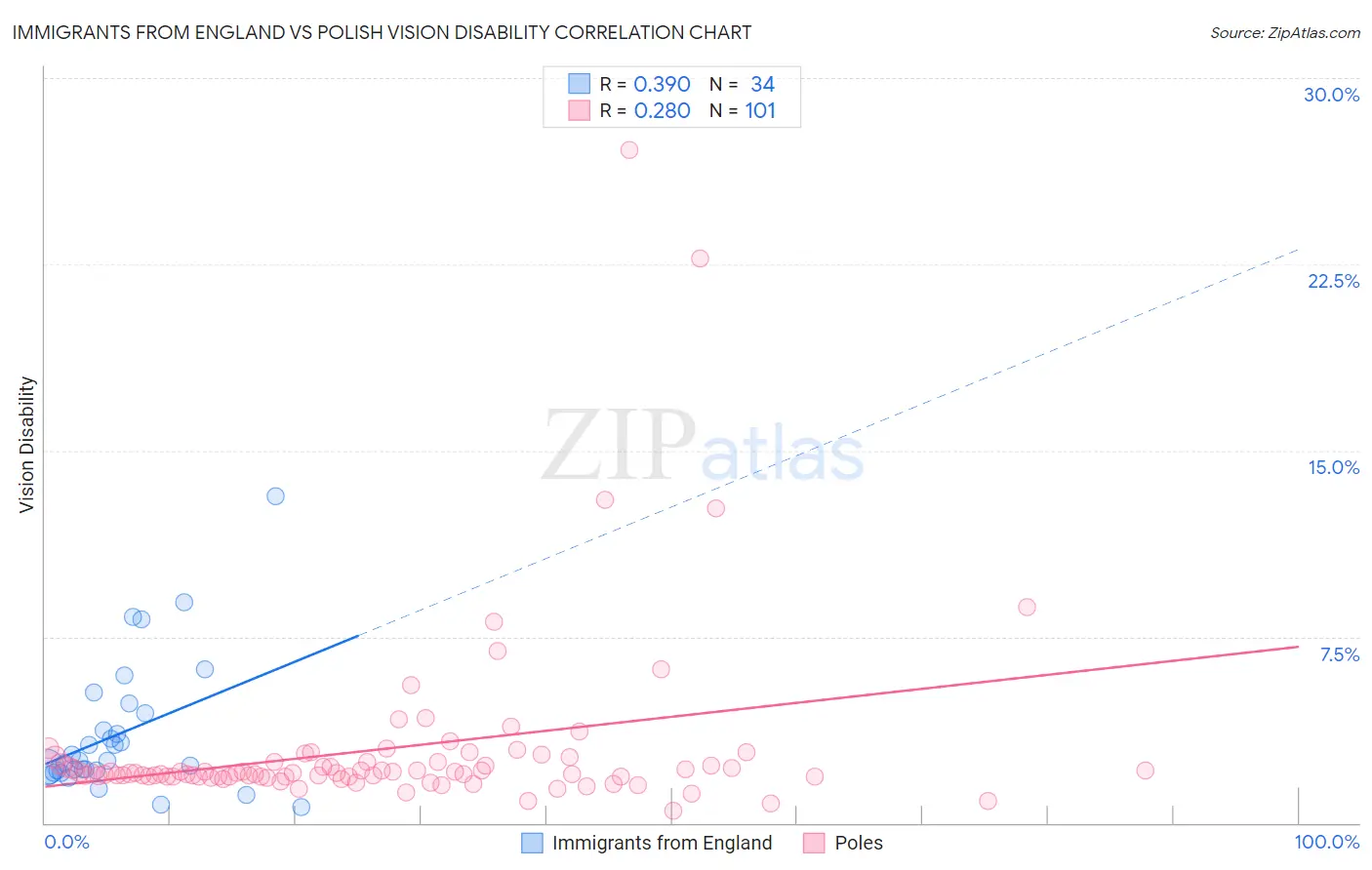 Immigrants from England vs Polish Vision Disability