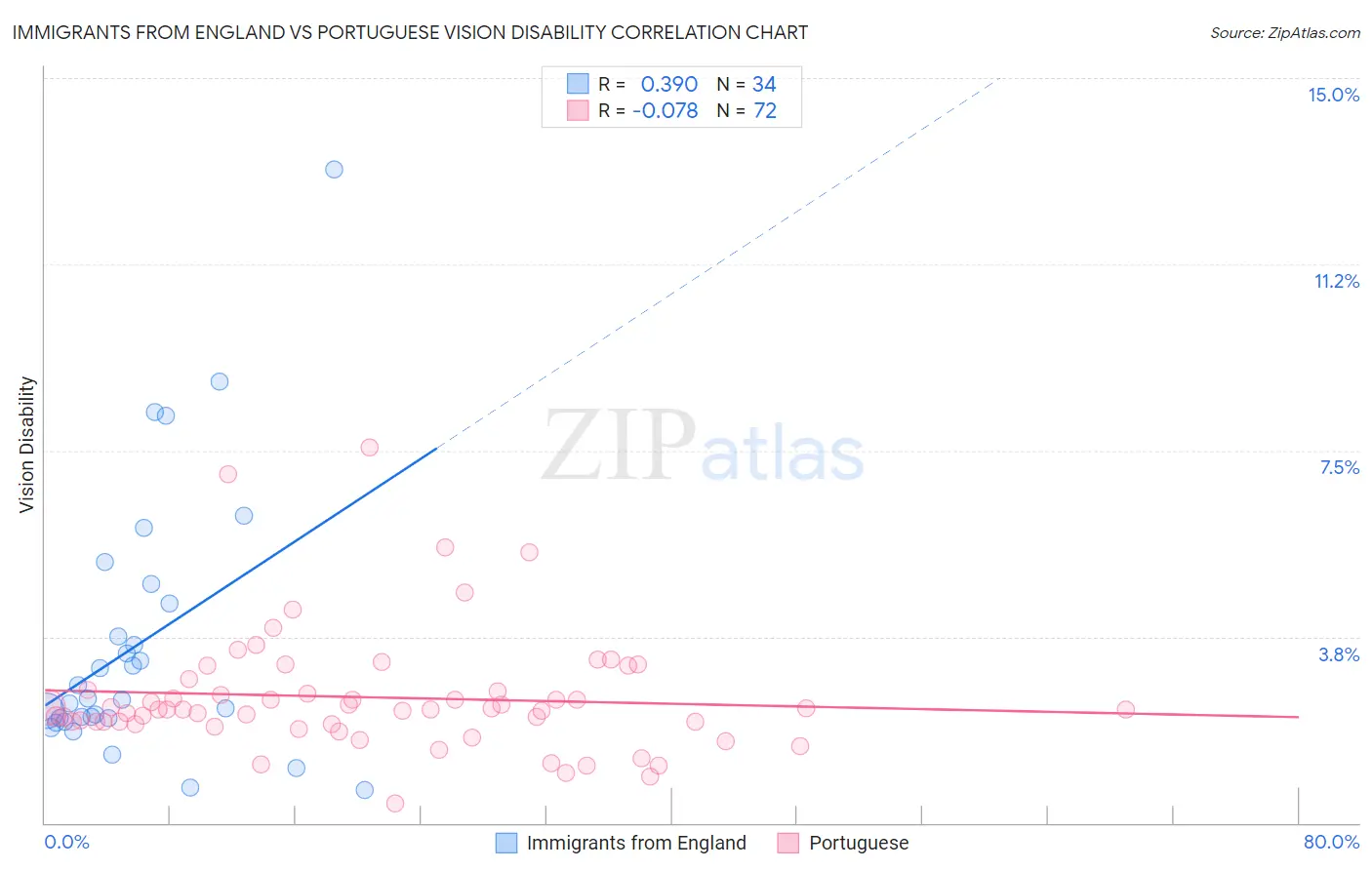 Immigrants from England vs Portuguese Vision Disability