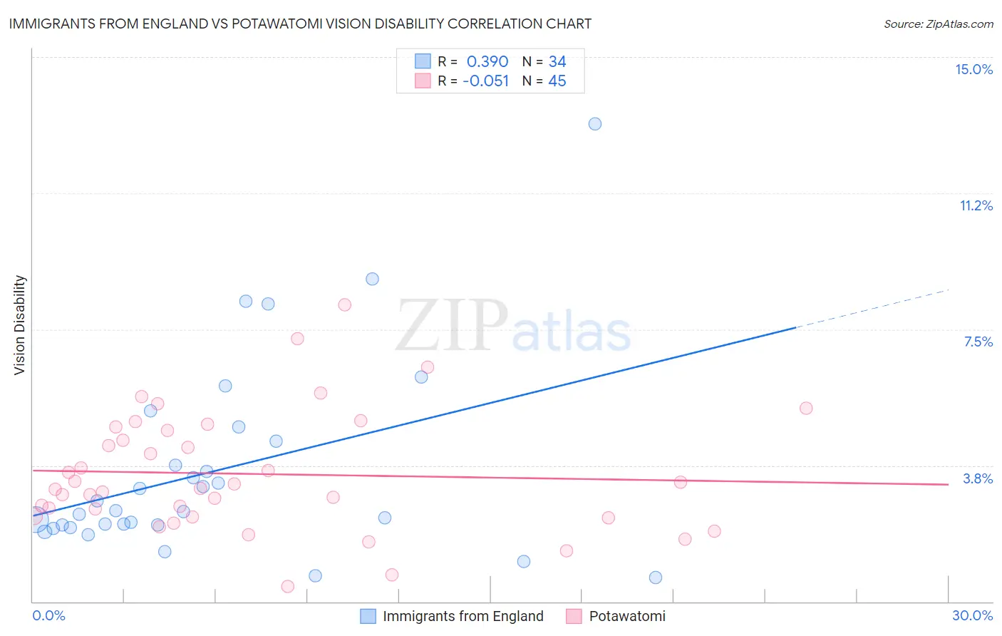 Immigrants from England vs Potawatomi Vision Disability