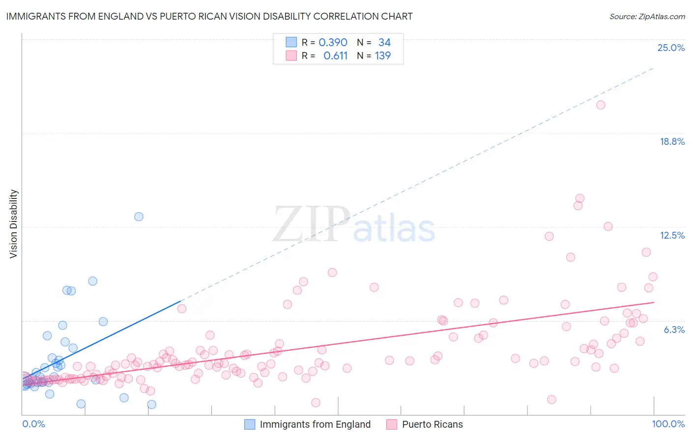 Immigrants from England vs Puerto Rican Vision Disability