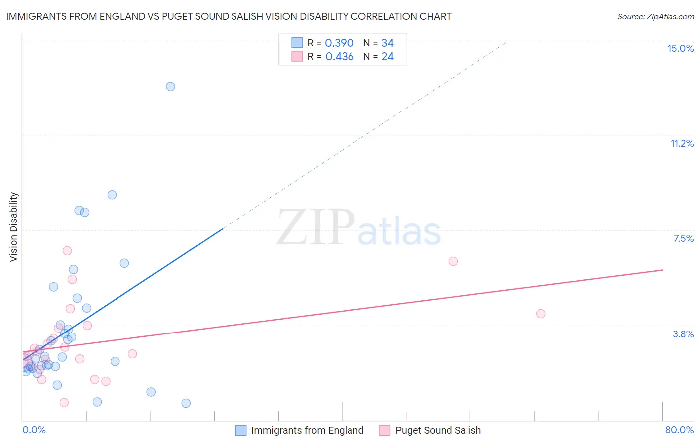 Immigrants from England vs Puget Sound Salish Vision Disability