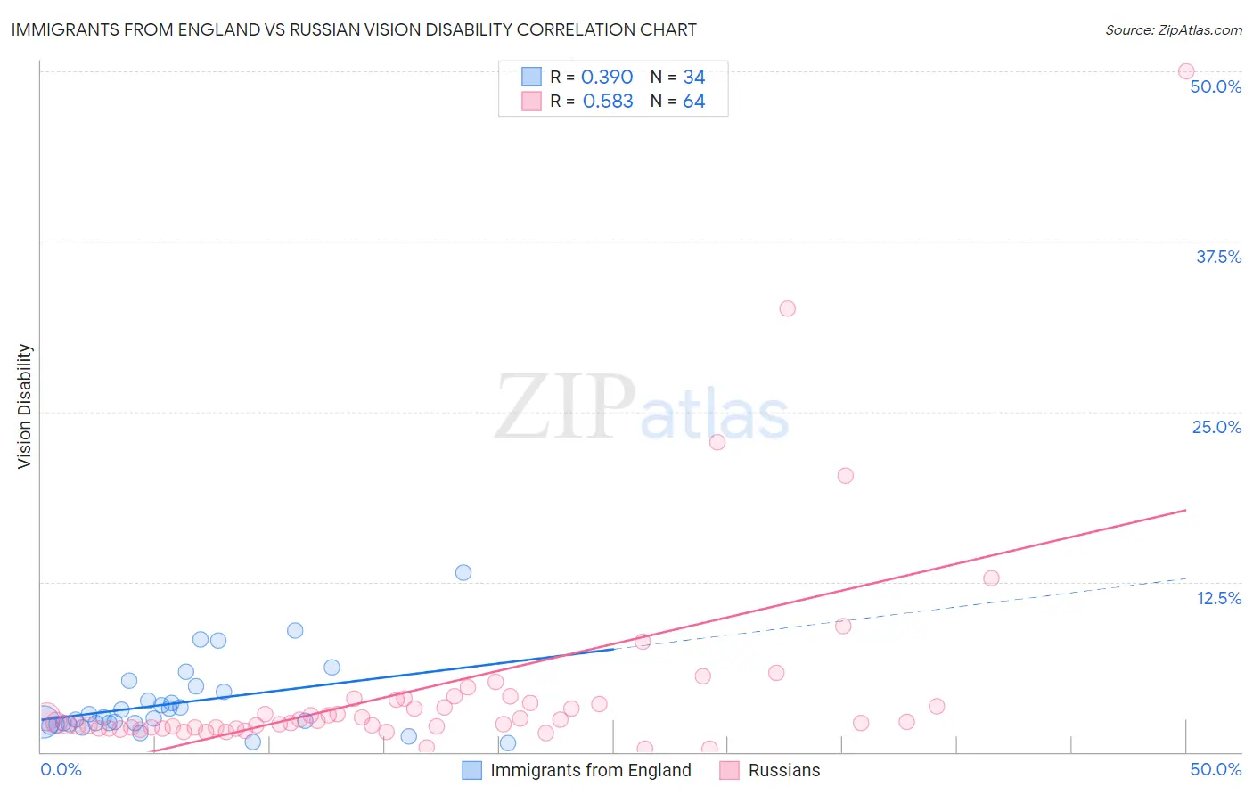 Immigrants from England vs Russian Vision Disability