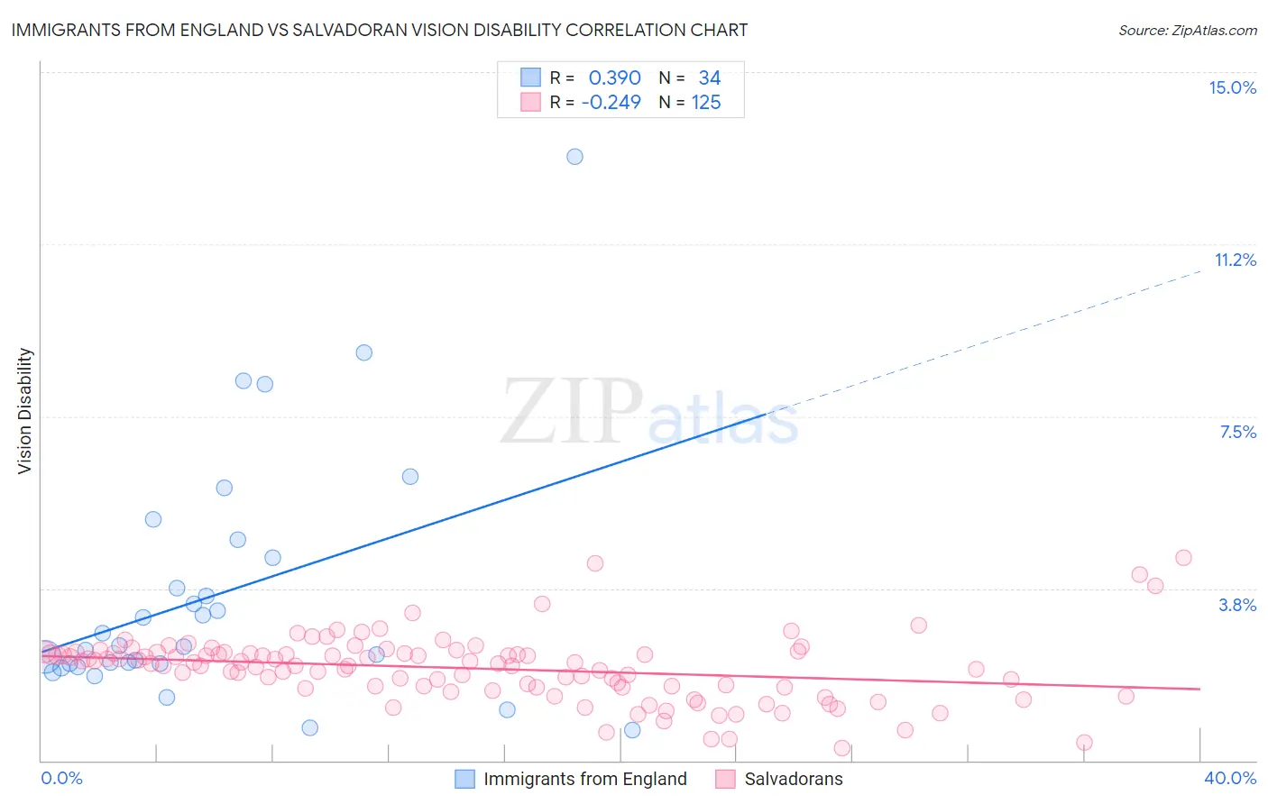 Immigrants from England vs Salvadoran Vision Disability