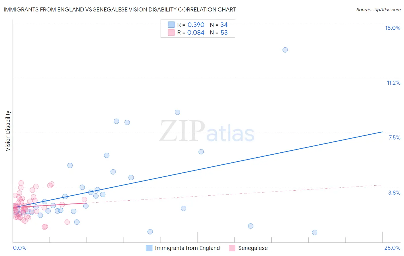 Immigrants from England vs Senegalese Vision Disability