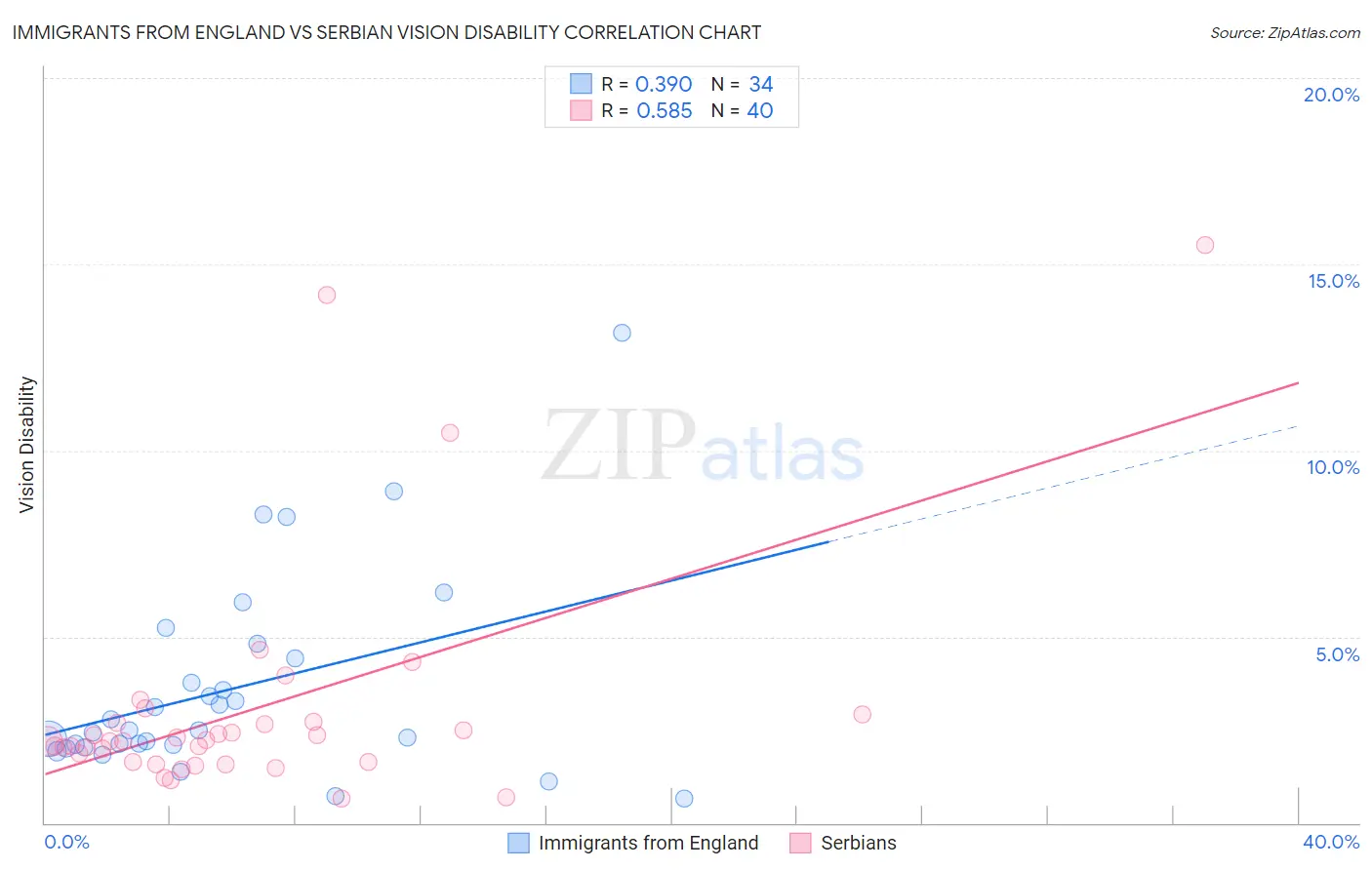 Immigrants from England vs Serbian Vision Disability