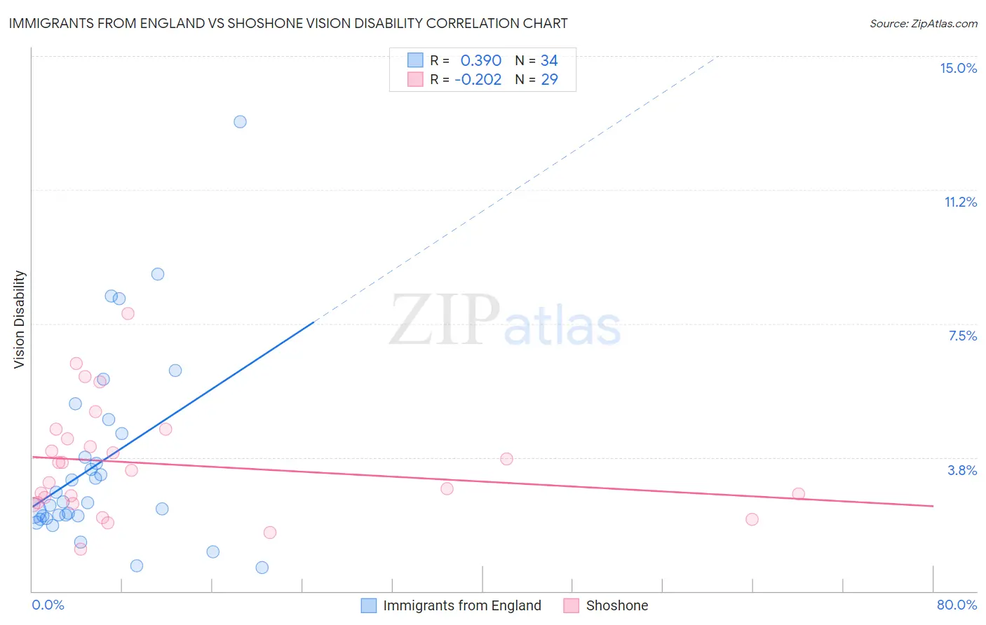Immigrants from England vs Shoshone Vision Disability