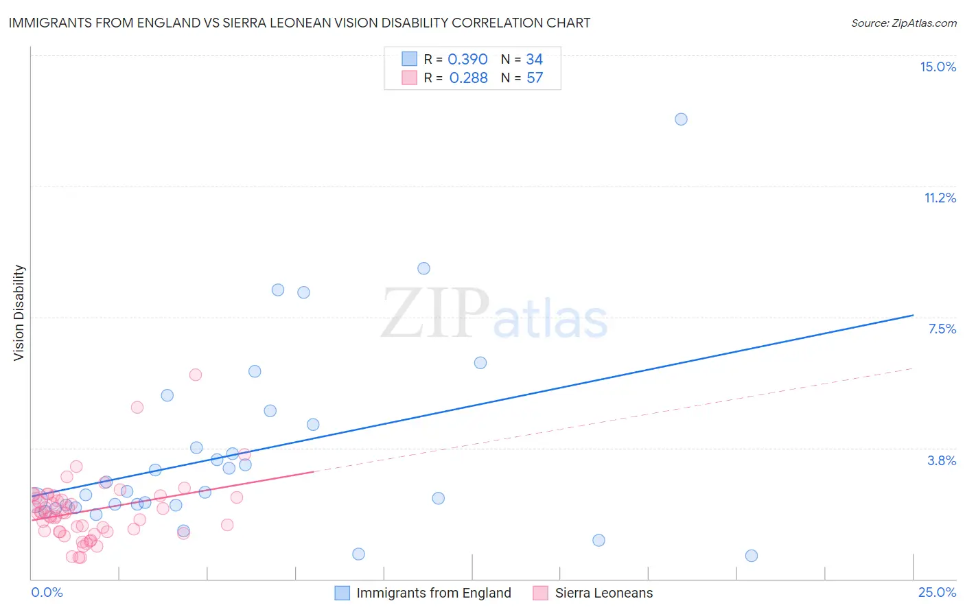 Immigrants from England vs Sierra Leonean Vision Disability