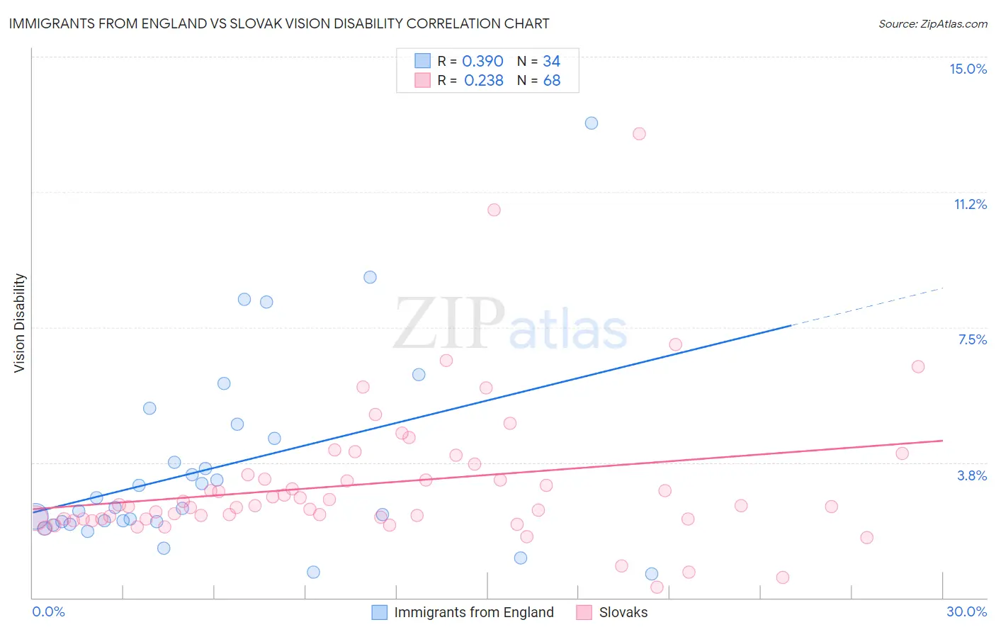 Immigrants from England vs Slovak Vision Disability