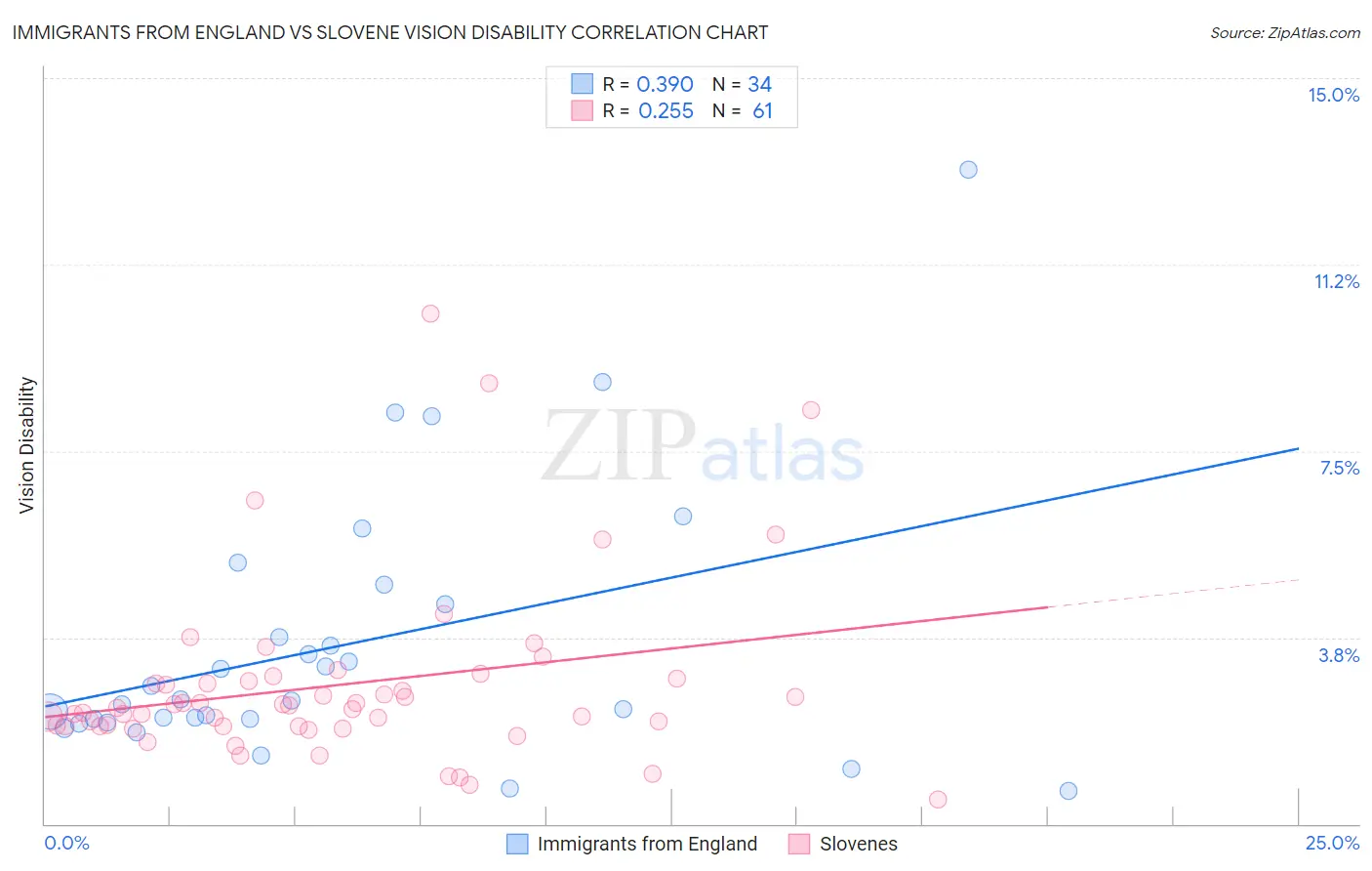 Immigrants from England vs Slovene Vision Disability