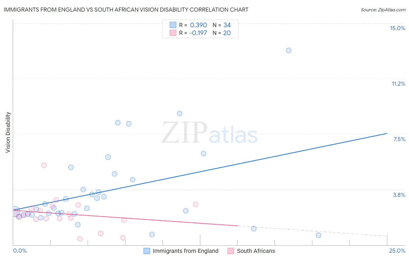 Immigrants from England vs South African Vision Disability