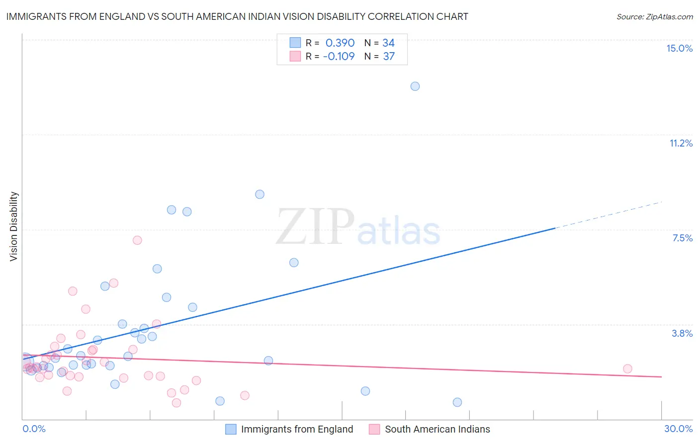 Immigrants from England vs South American Indian Vision Disability