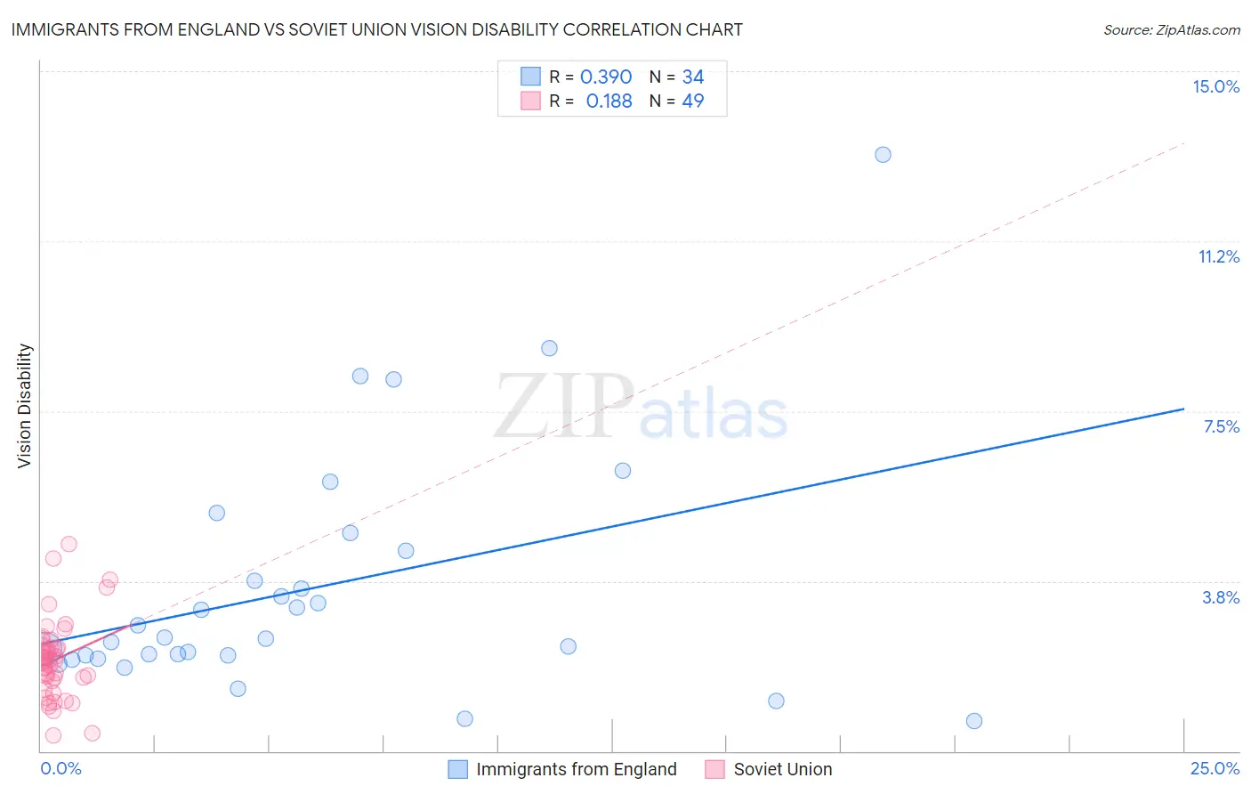 Immigrants from England vs Soviet Union Vision Disability