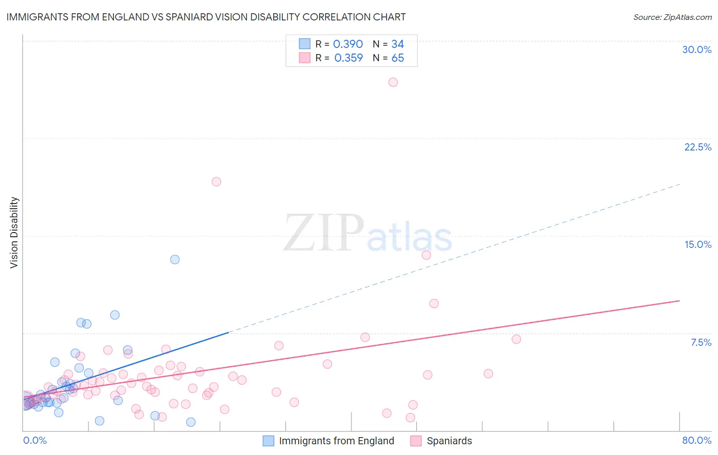 Immigrants from England vs Spaniard Vision Disability