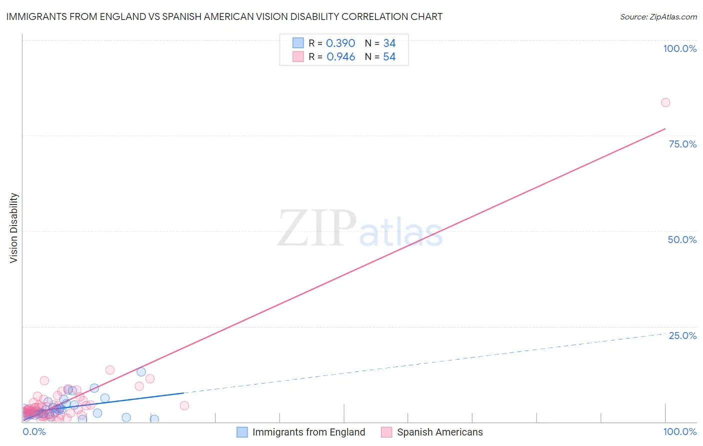 Immigrants from England vs Spanish American Vision Disability