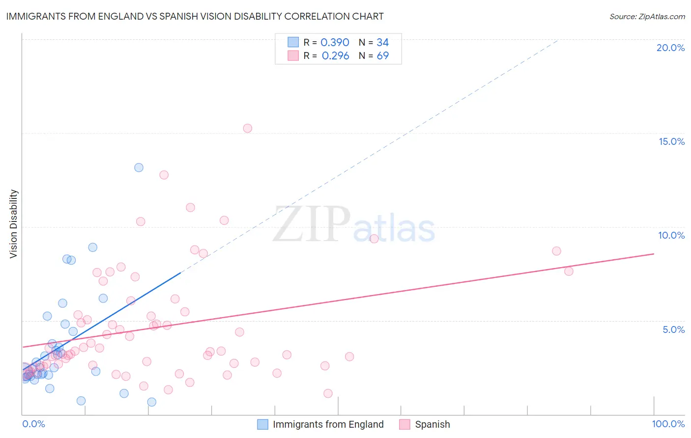 Immigrants from England vs Spanish Vision Disability