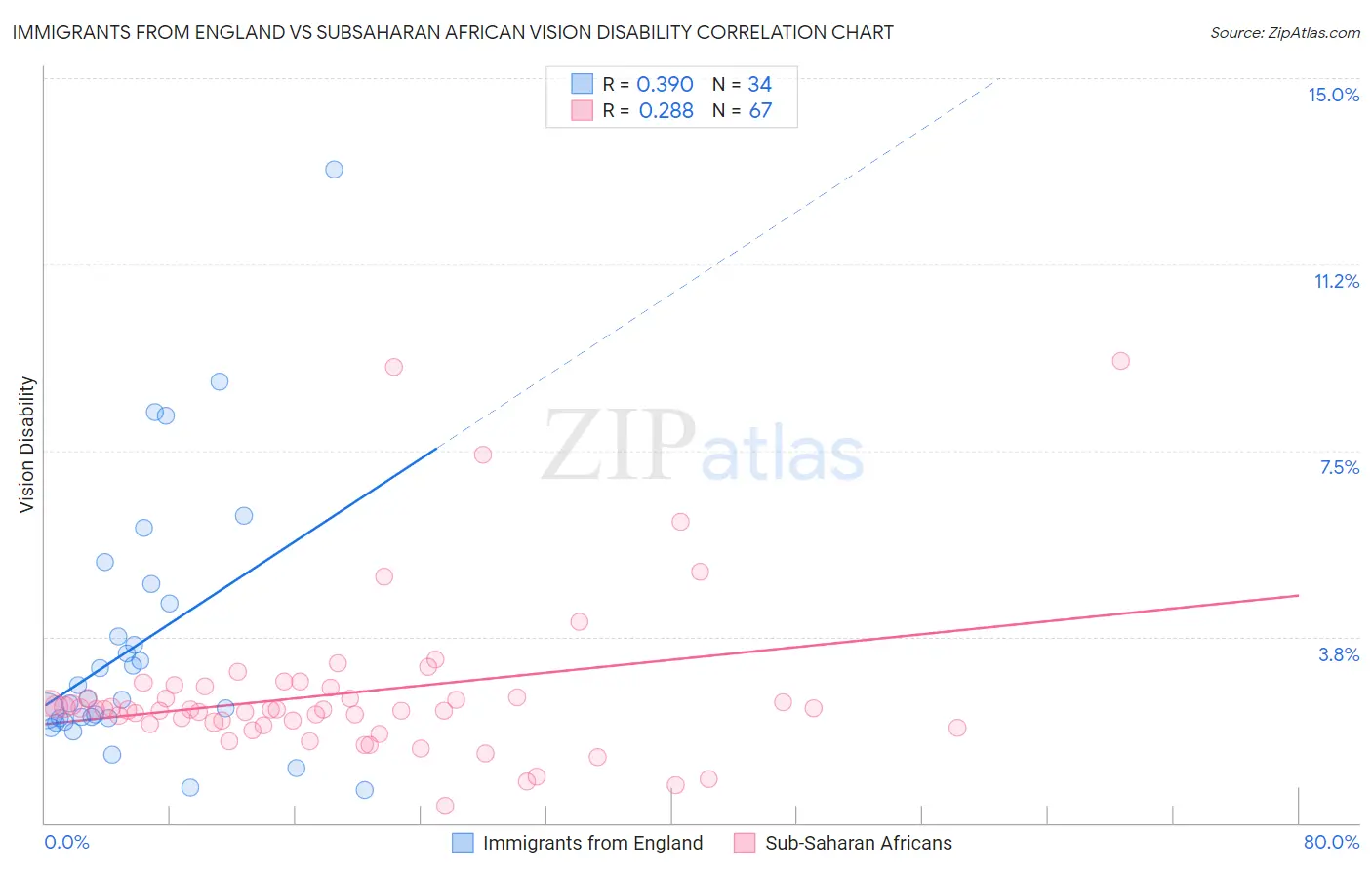 Immigrants from England vs Subsaharan African Vision Disability