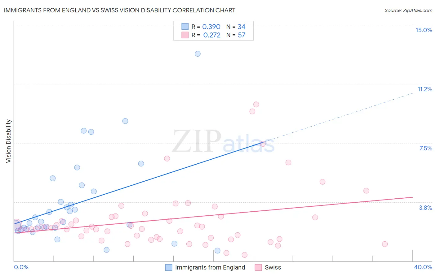 Immigrants from England vs Swiss Vision Disability