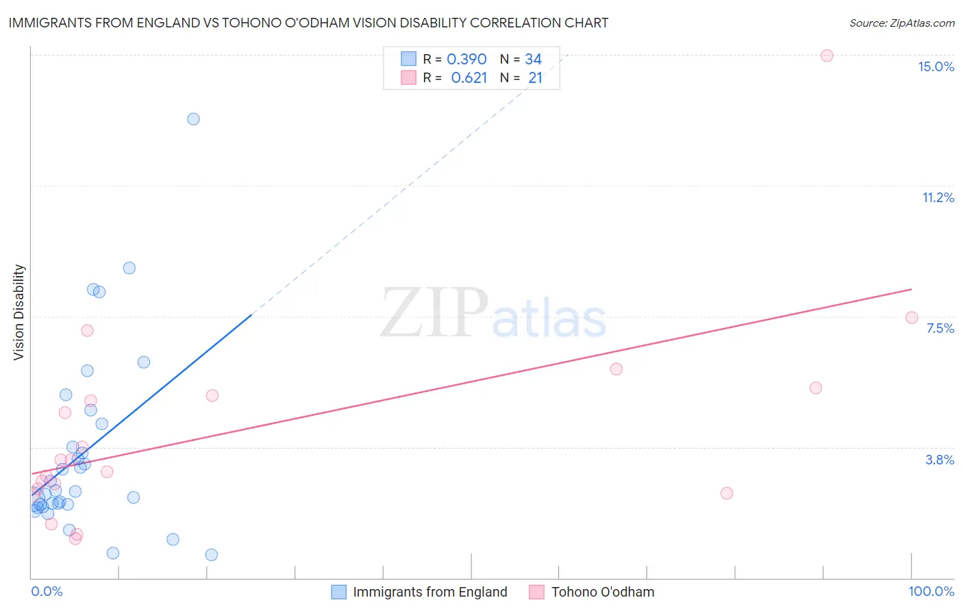 Immigrants from England vs Tohono O'odham Vision Disability
