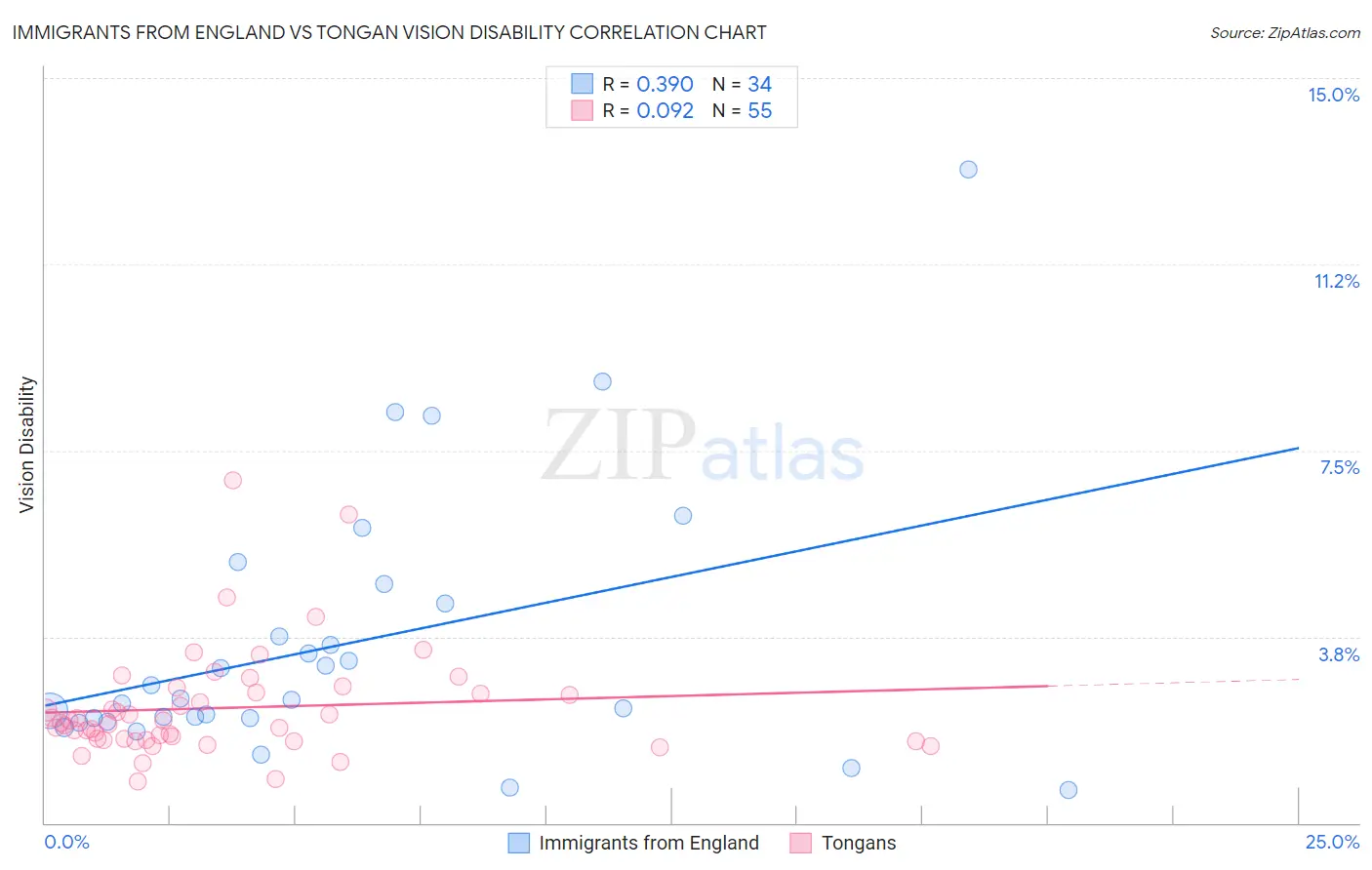 Immigrants from England vs Tongan Vision Disability