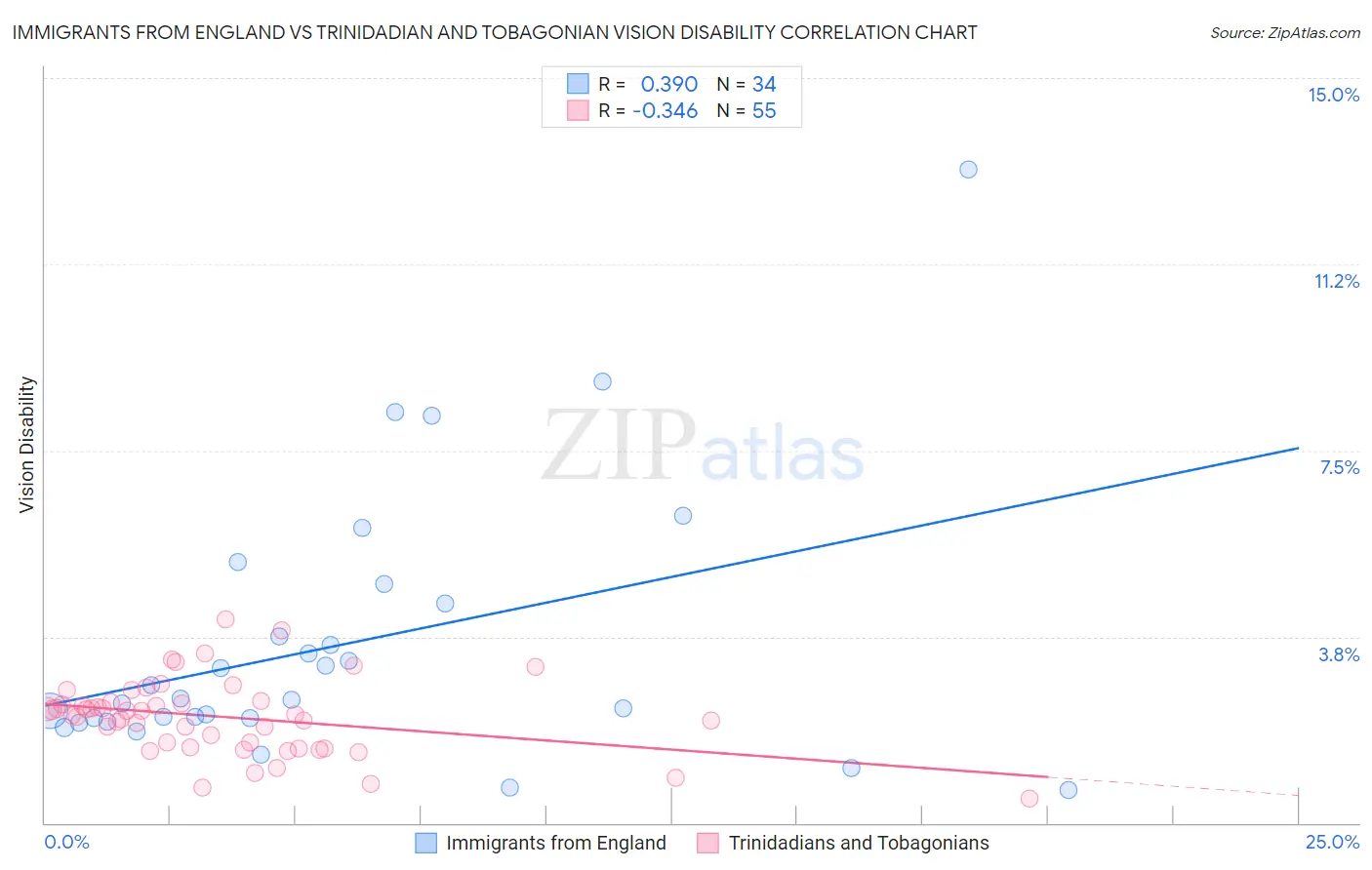 Immigrants from England vs Trinidadian and Tobagonian Vision Disability