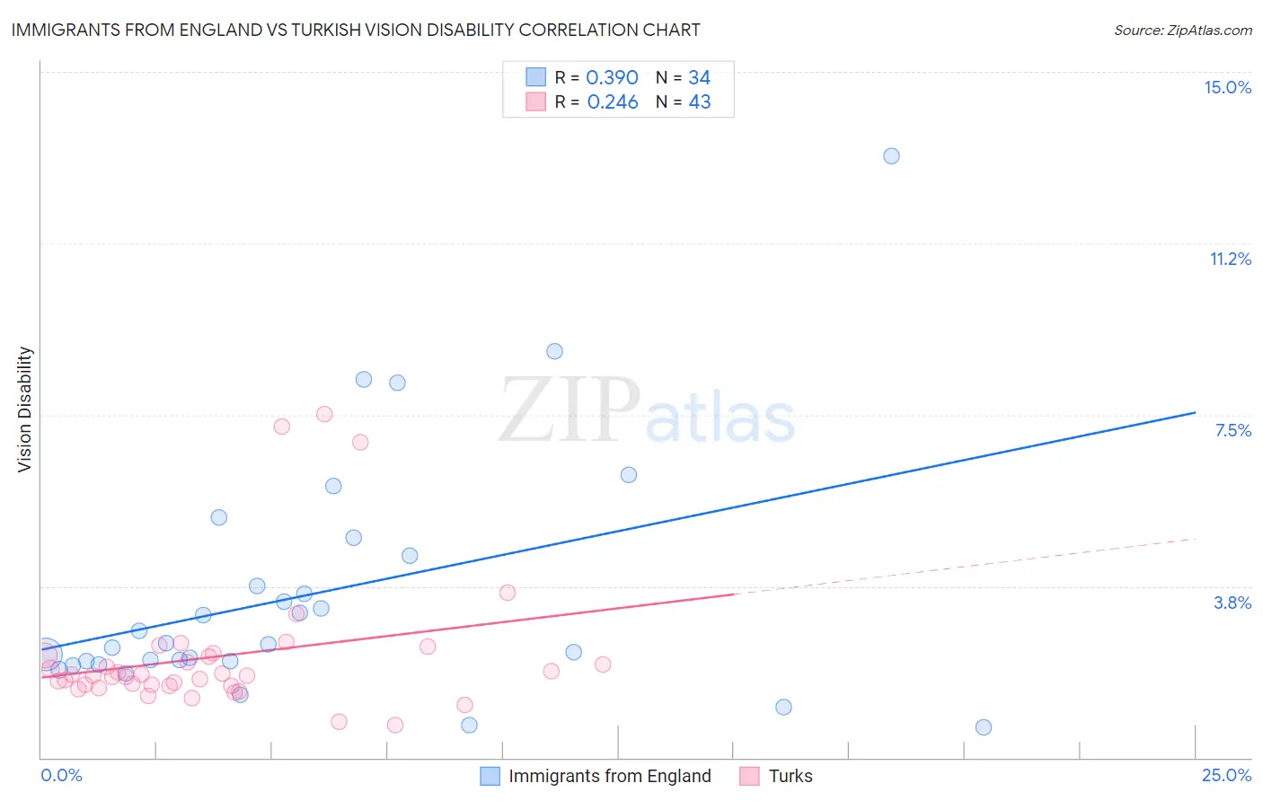 Immigrants from England vs Turkish Vision Disability