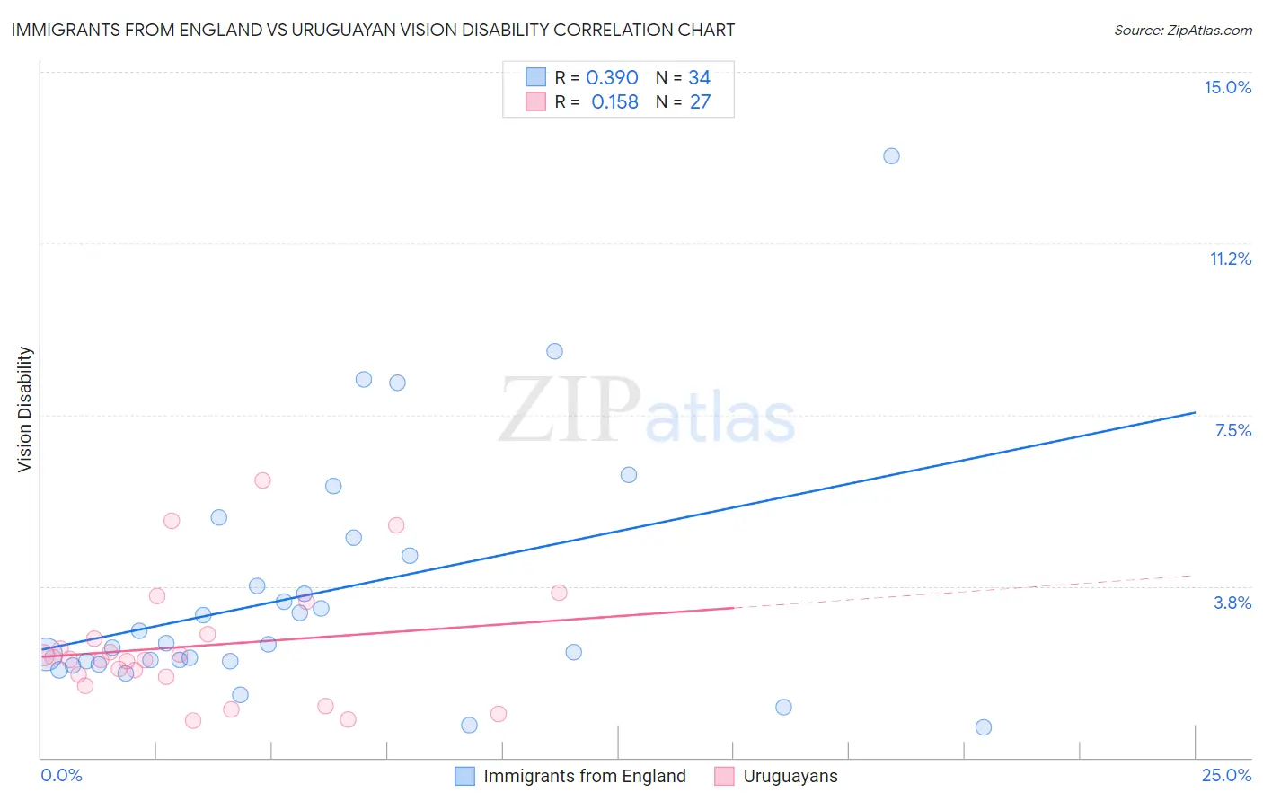 Immigrants from England vs Uruguayan Vision Disability