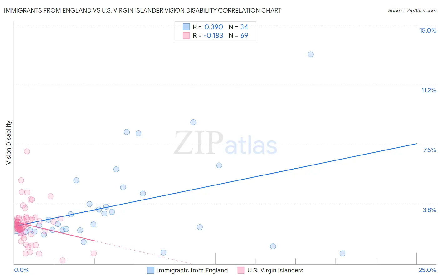 Immigrants from England vs U.S. Virgin Islander Vision Disability