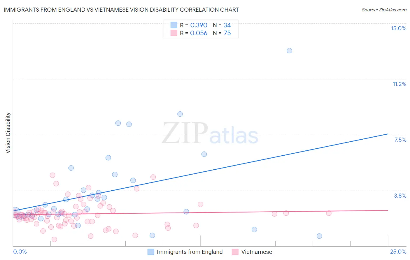 Immigrants from England vs Vietnamese Vision Disability