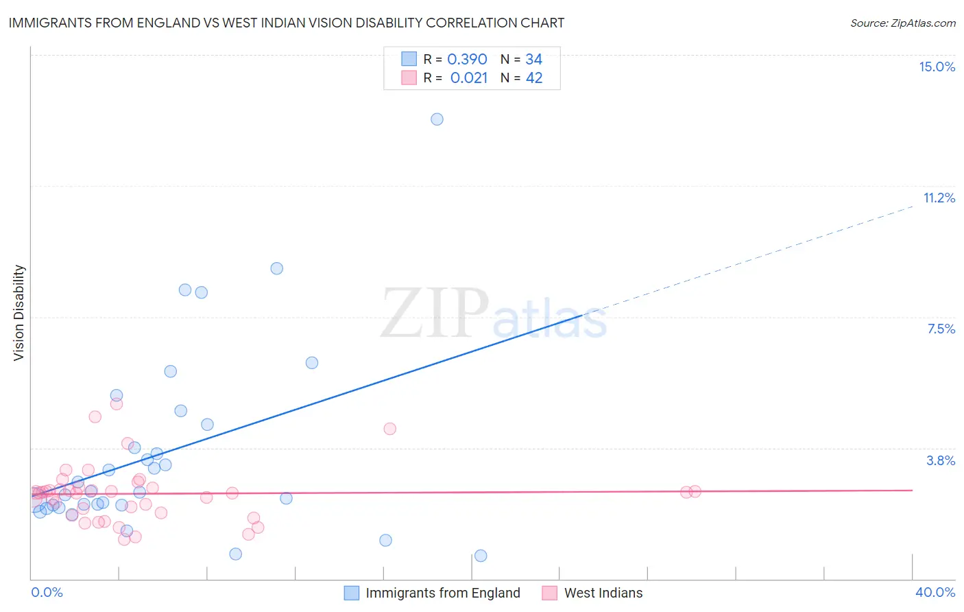 Immigrants from England vs West Indian Vision Disability