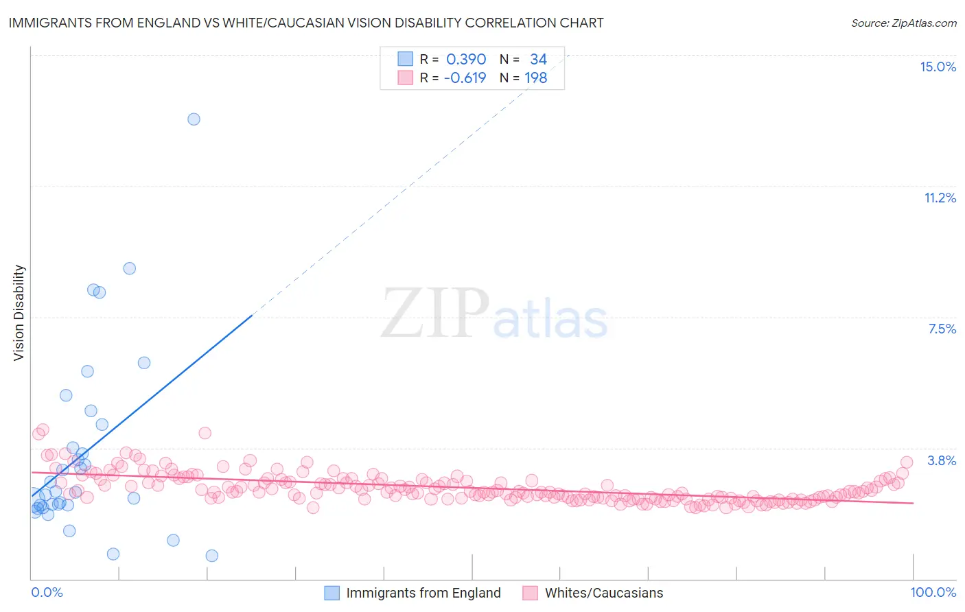 Immigrants from England vs White/Caucasian Vision Disability