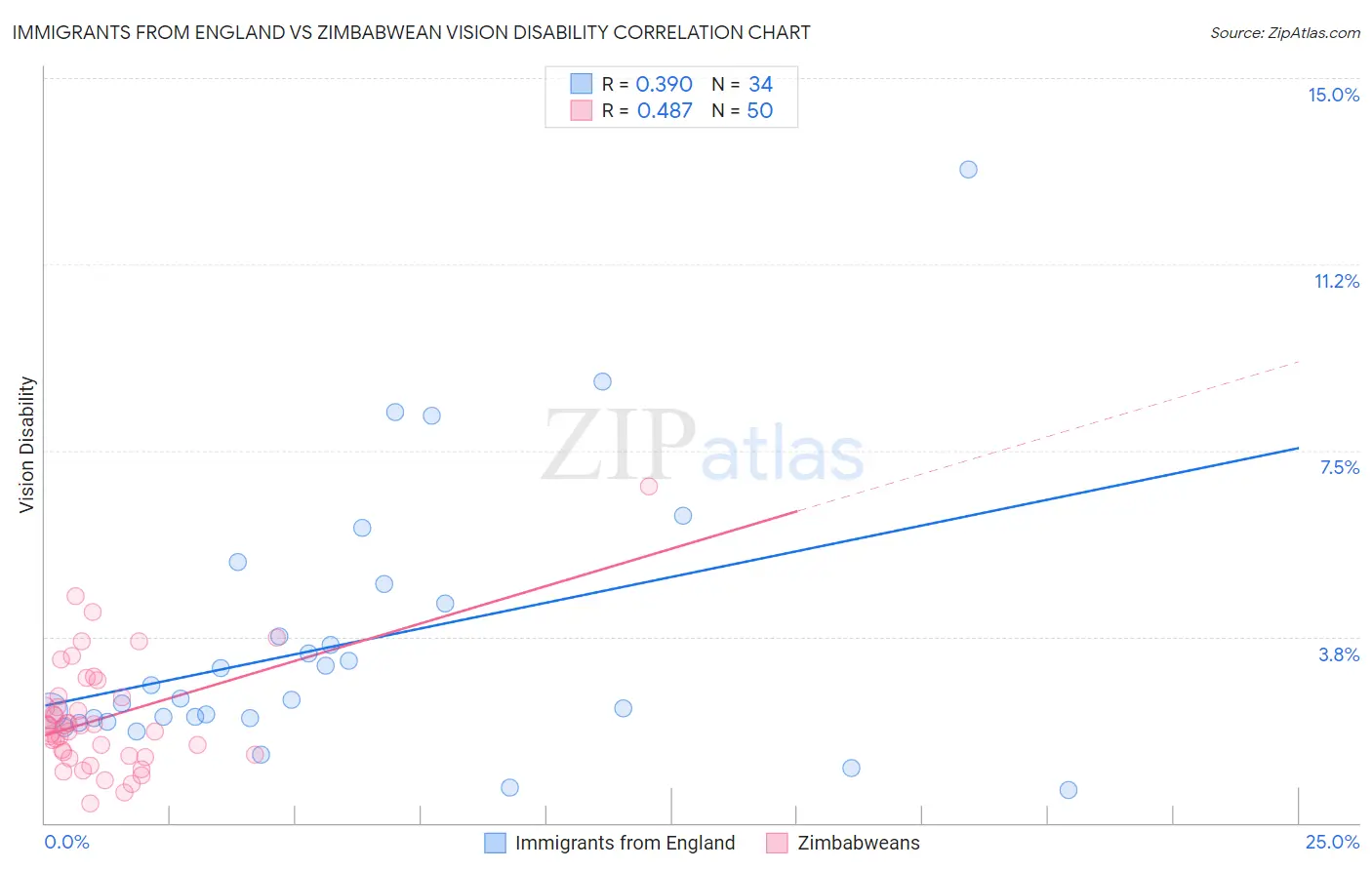 Immigrants from England vs Zimbabwean Vision Disability