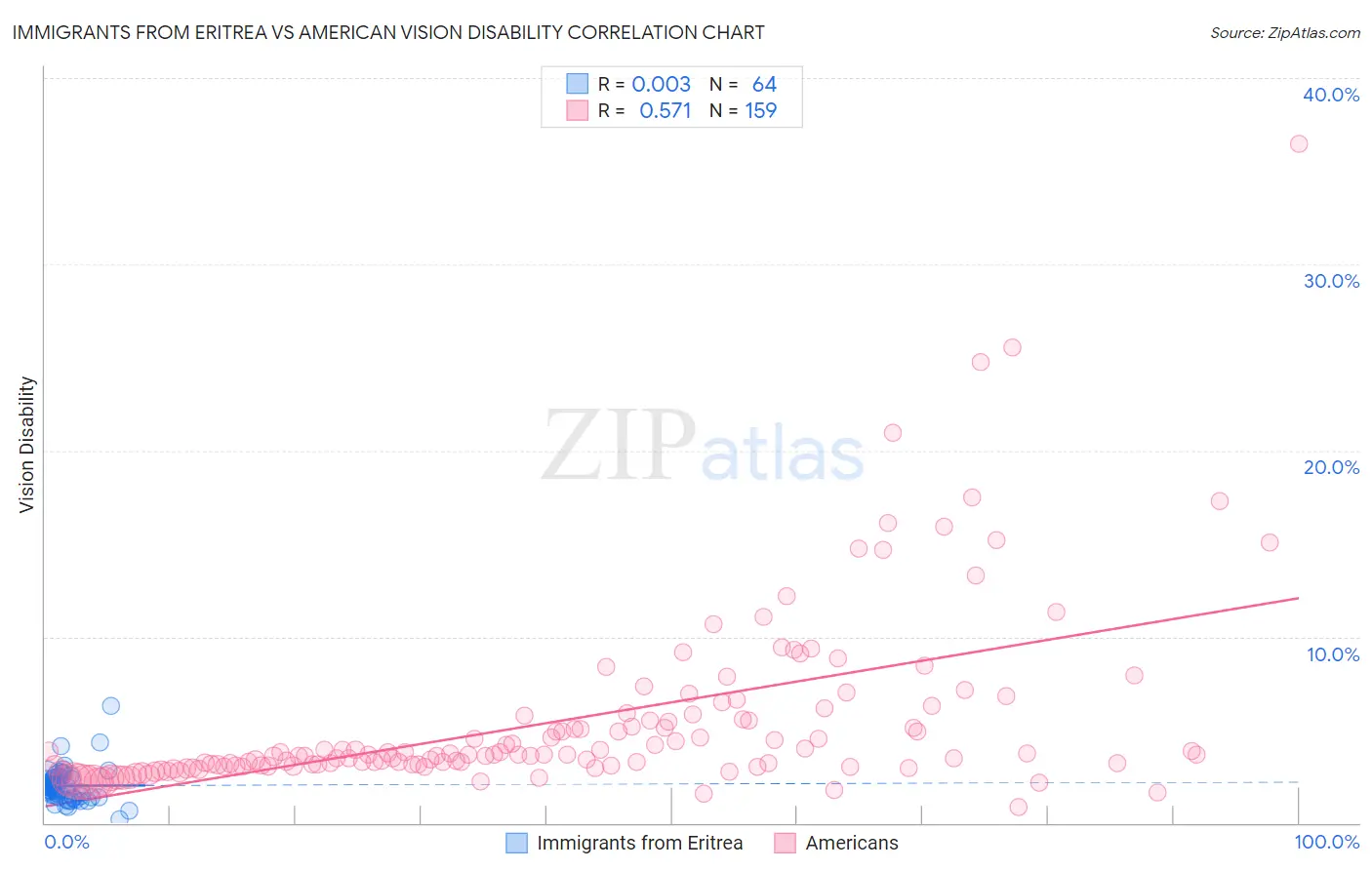 Immigrants from Eritrea vs American Vision Disability