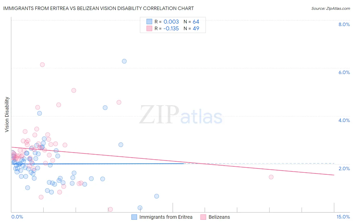 Immigrants from Eritrea vs Belizean Vision Disability