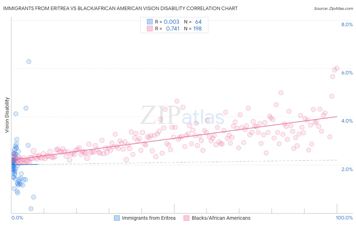 Immigrants from Eritrea vs Black/African American Vision Disability