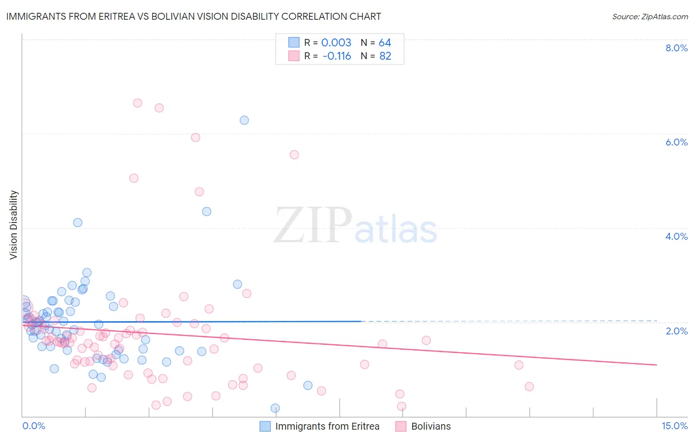Immigrants from Eritrea vs Bolivian Vision Disability