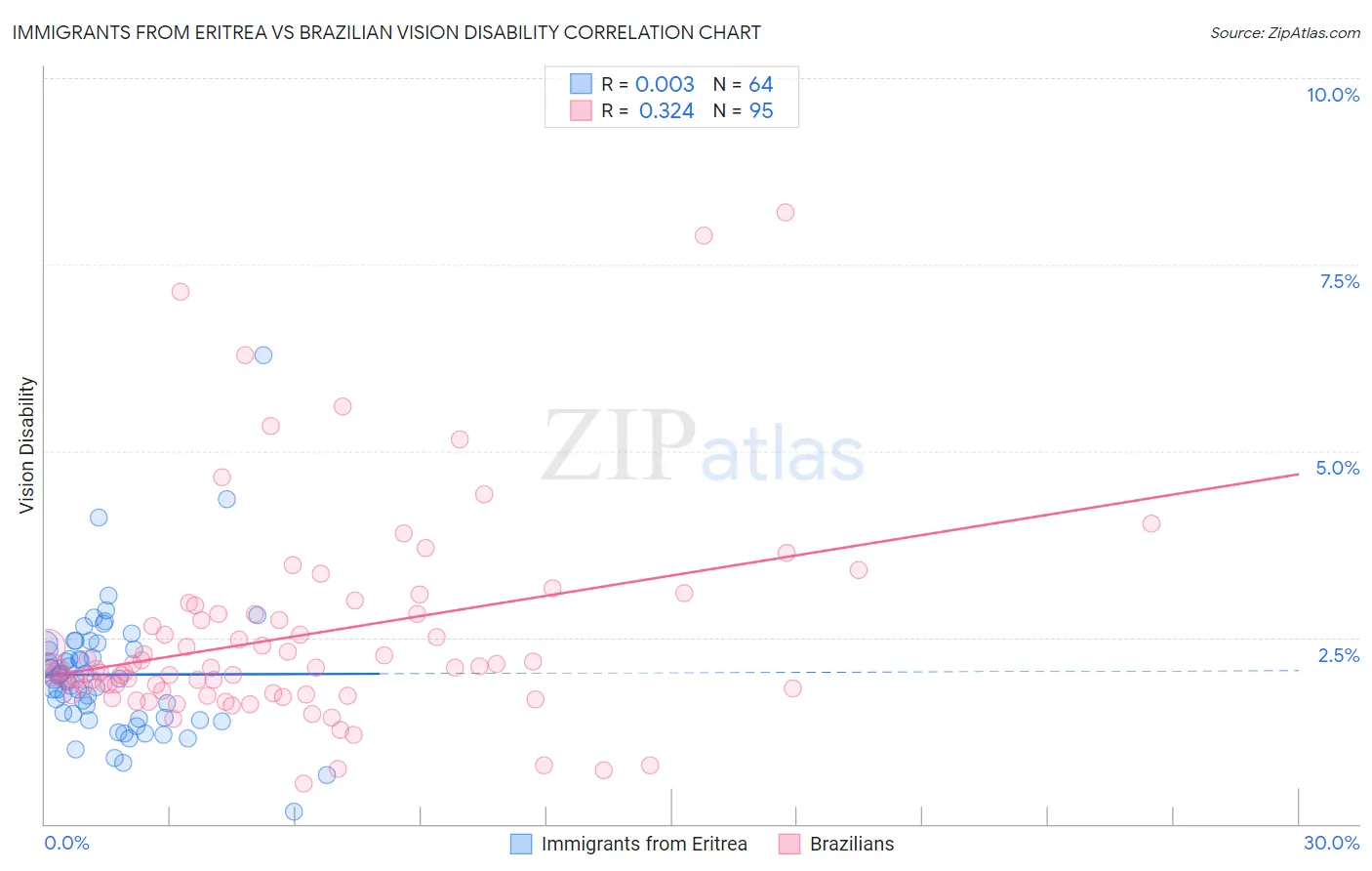 Immigrants from Eritrea vs Brazilian Vision Disability