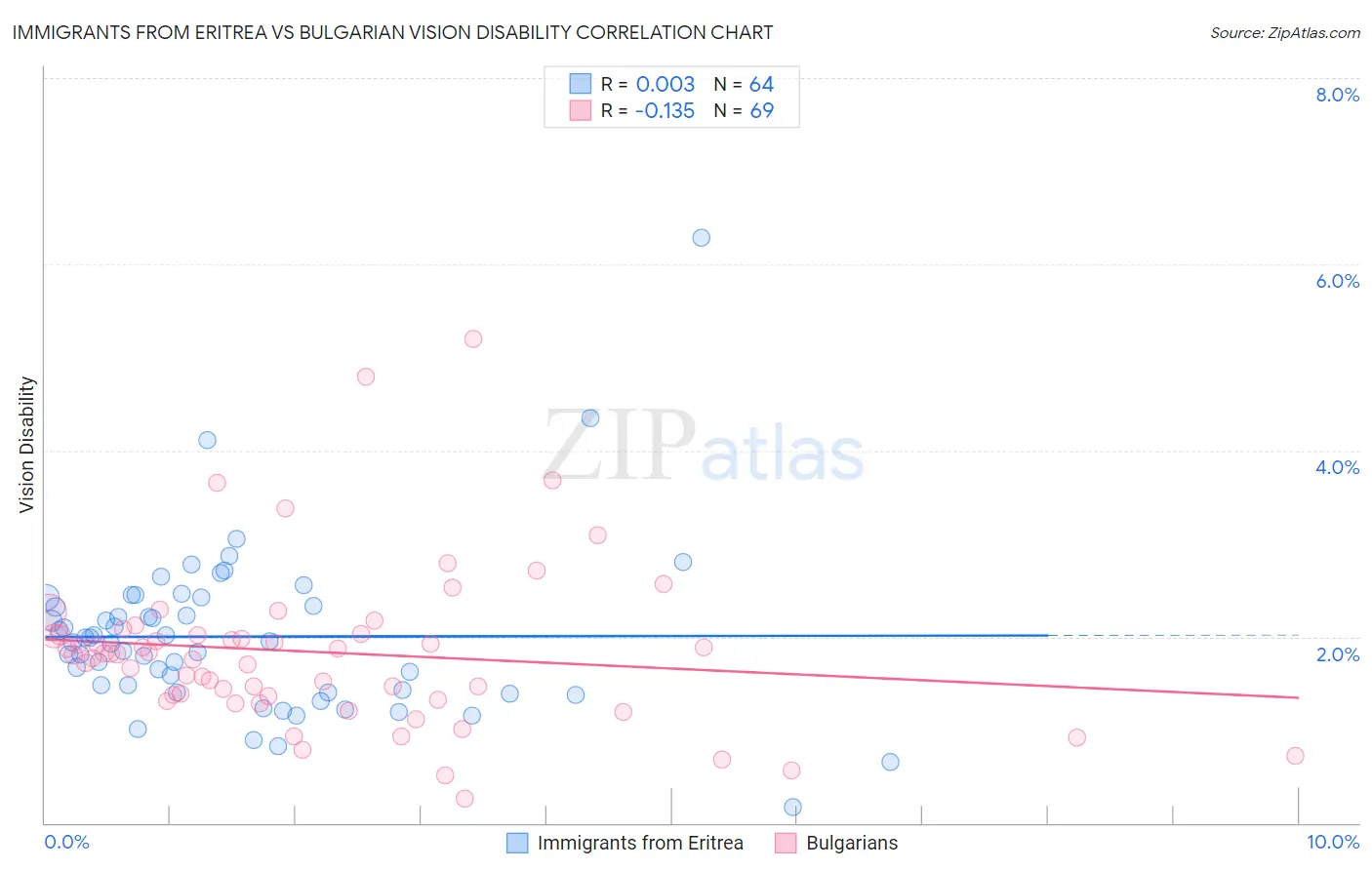 Immigrants from Eritrea vs Bulgarian Vision Disability