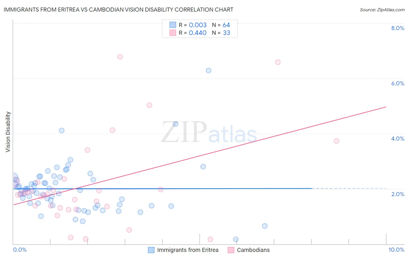 Immigrants from Eritrea vs Cambodian Vision Disability
