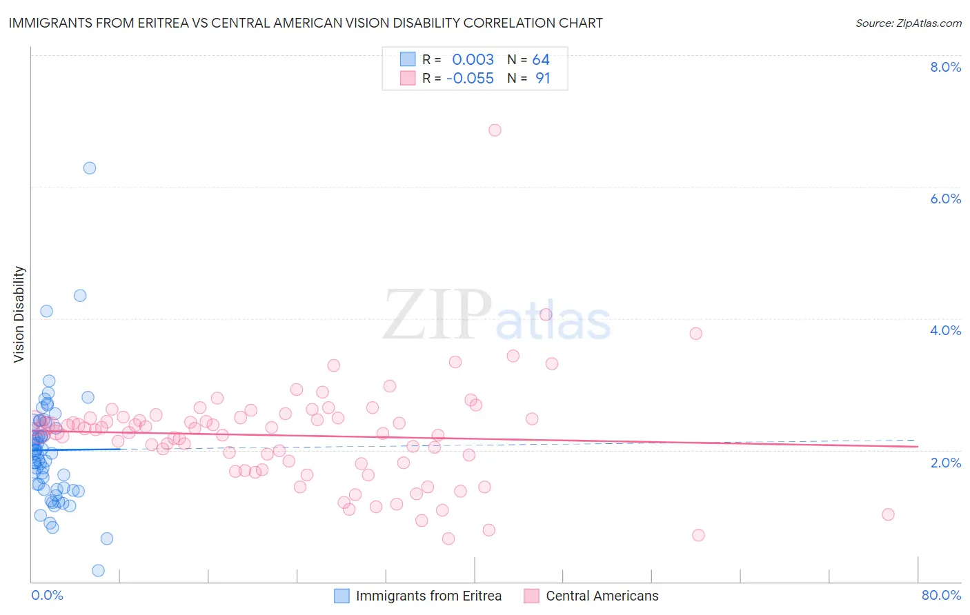 Immigrants from Eritrea vs Central American Vision Disability