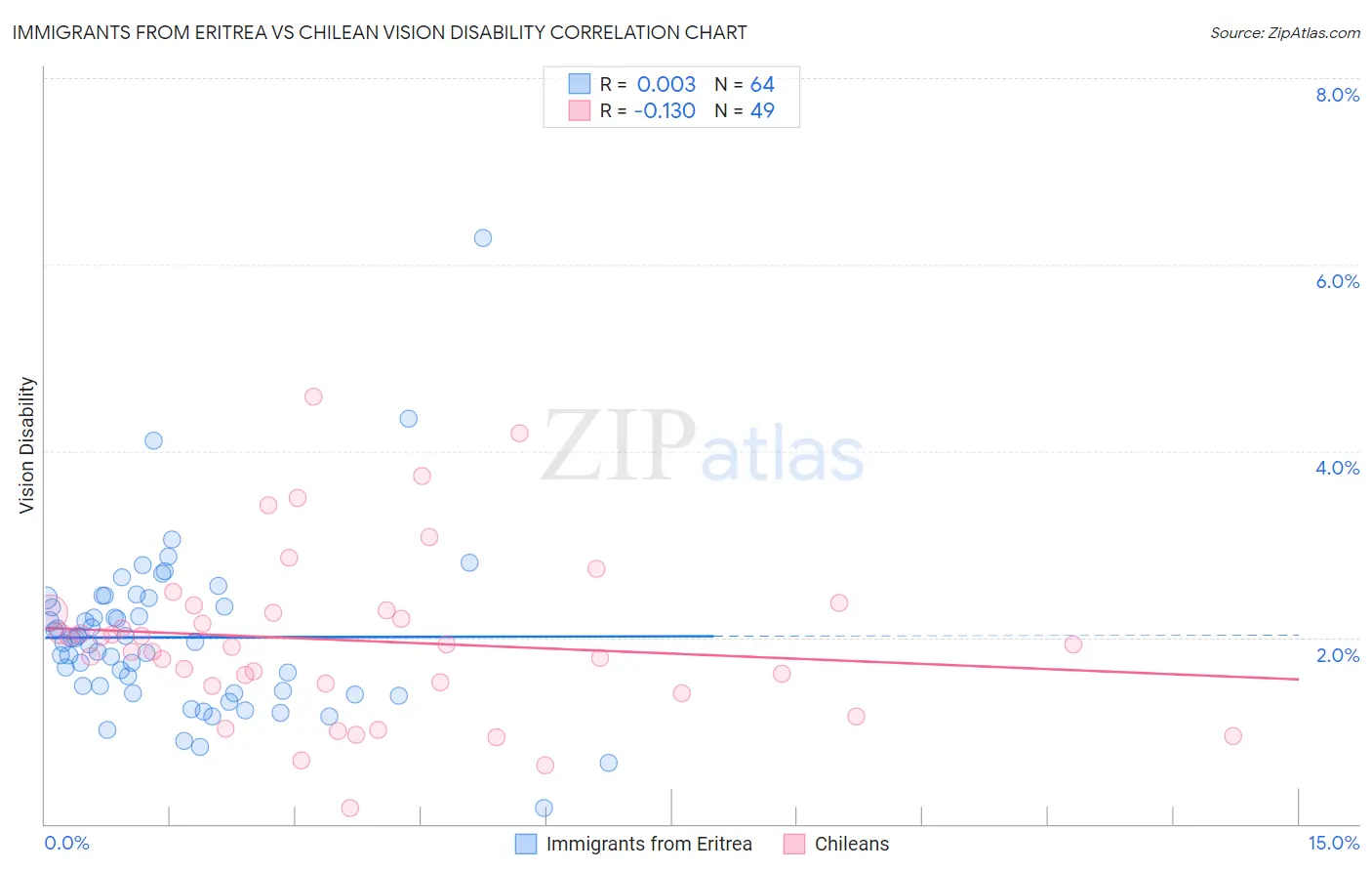 Immigrants from Eritrea vs Chilean Vision Disability