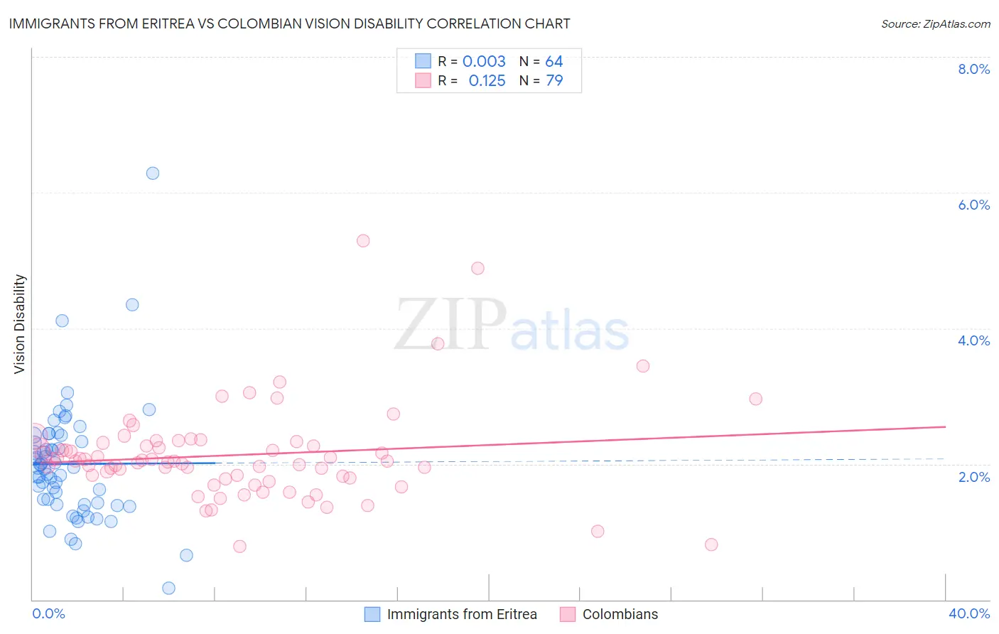 Immigrants from Eritrea vs Colombian Vision Disability