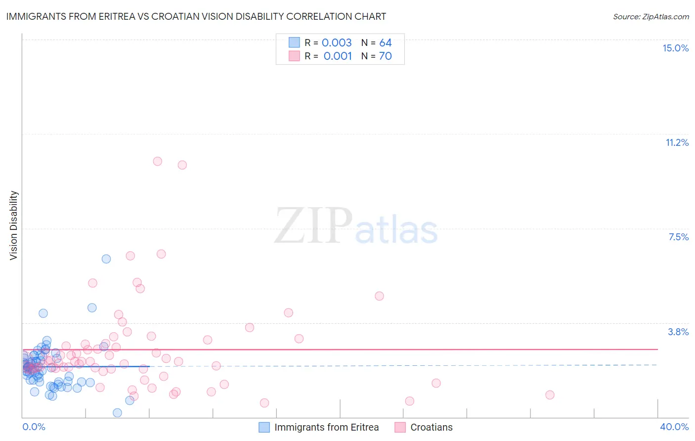 Immigrants from Eritrea vs Croatian Vision Disability