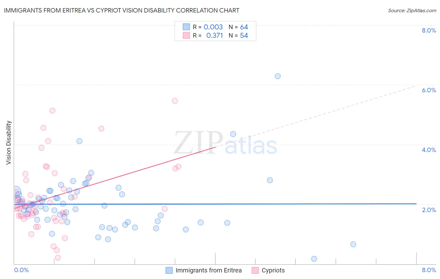 Immigrants from Eritrea vs Cypriot Vision Disability