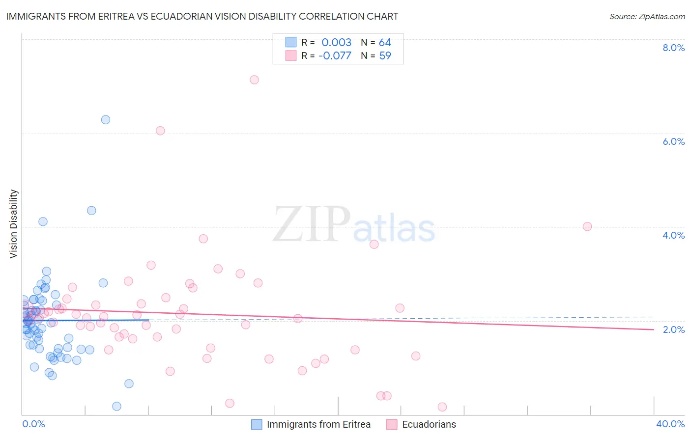 Immigrants from Eritrea vs Ecuadorian Vision Disability
