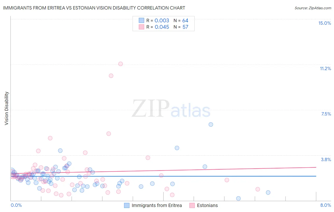 Immigrants from Eritrea vs Estonian Vision Disability