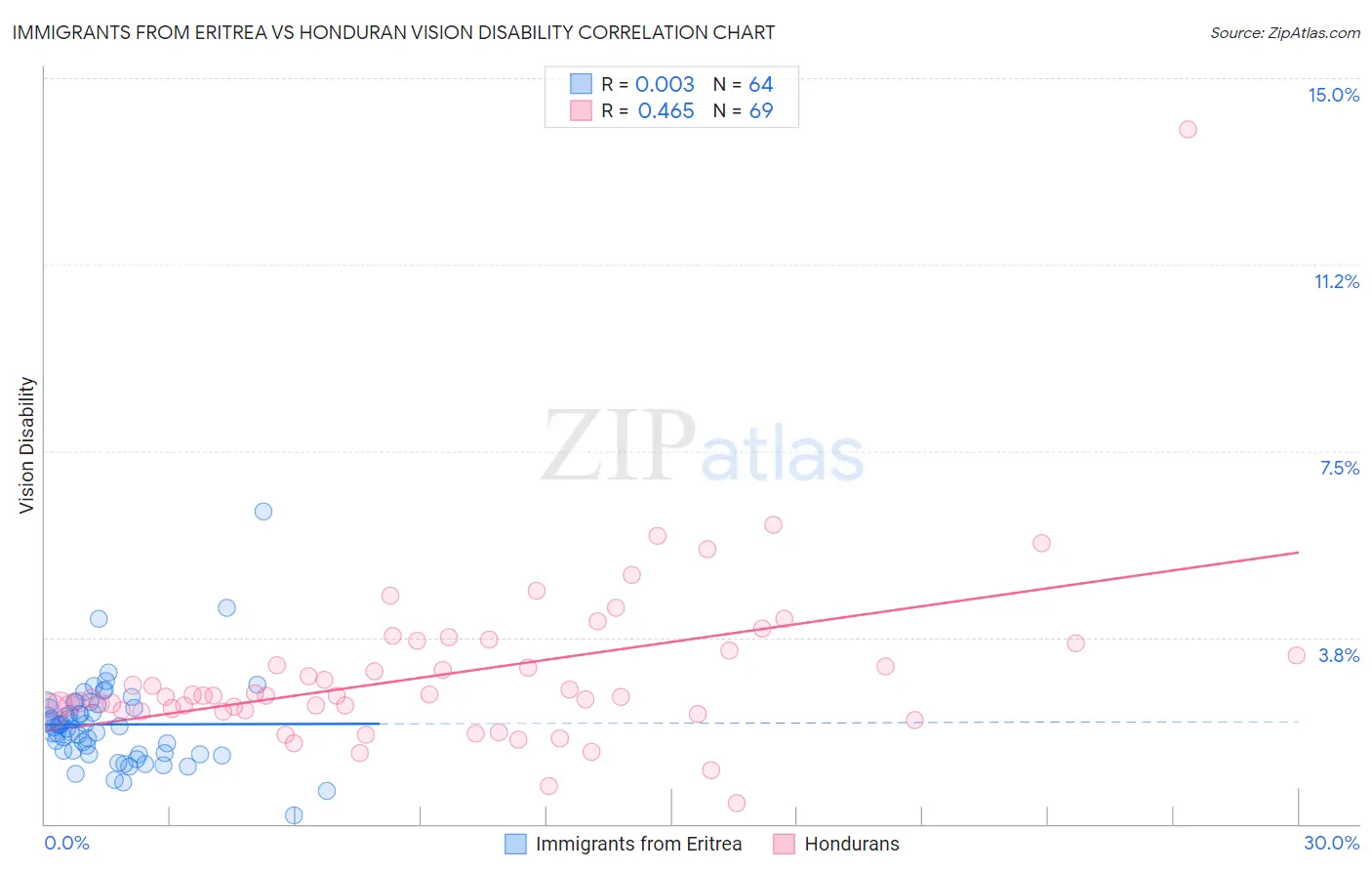 Immigrants from Eritrea vs Honduran Vision Disability
