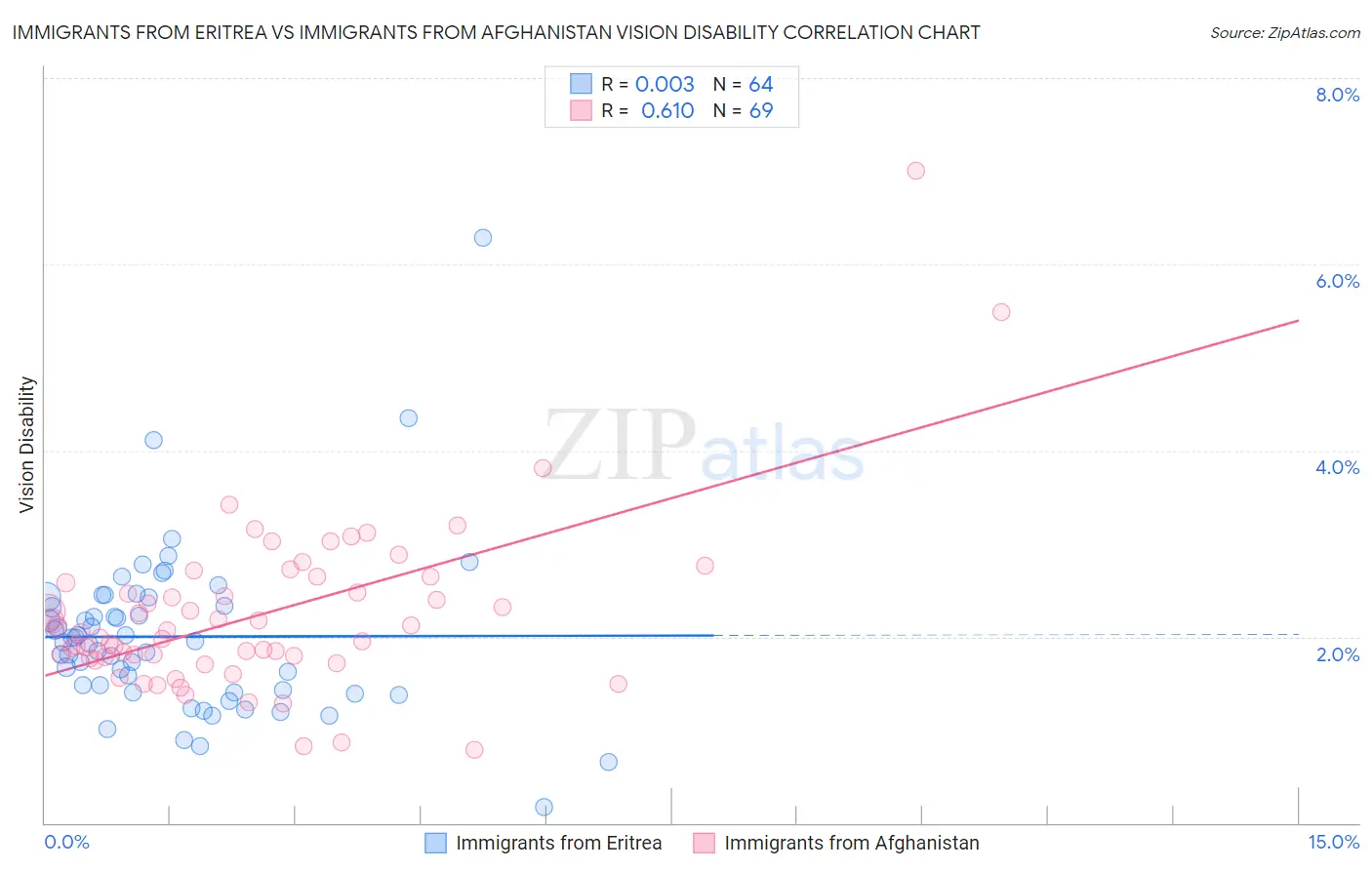 Immigrants from Eritrea vs Immigrants from Afghanistan Vision Disability